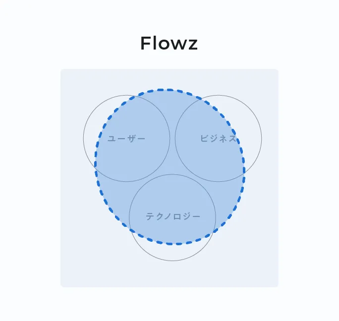 Flowzサービス領域