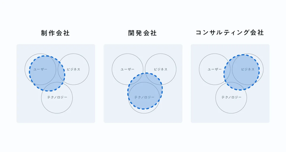 制作会社・開発会社・コンサルティング会社の領域